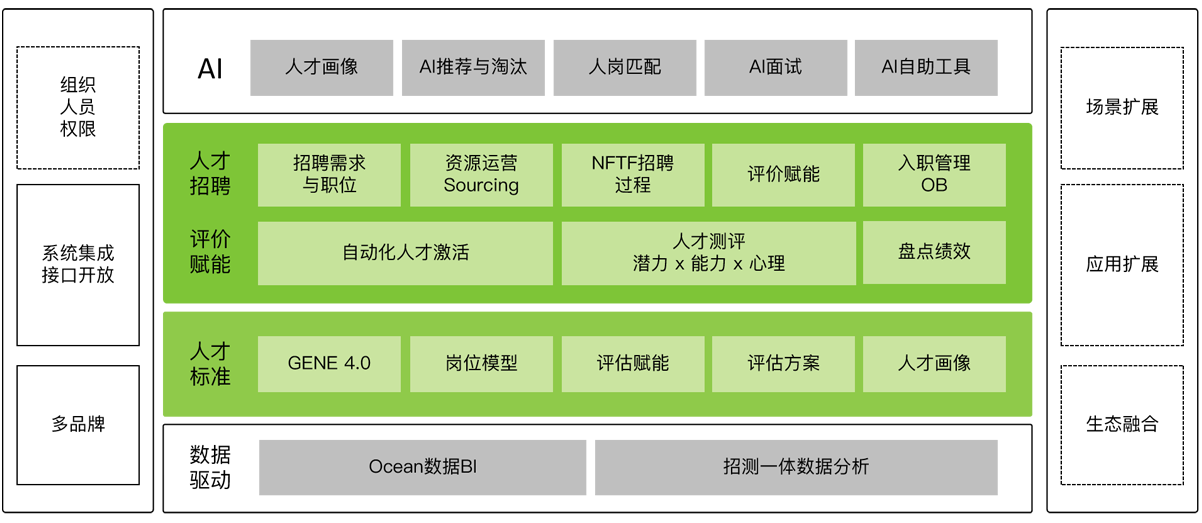 企业招聘系统_当传统的招聘动作已渐渐失效,未来你该如何进行招聘