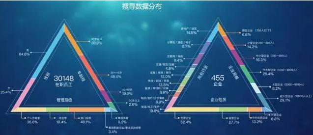 人才数据分布