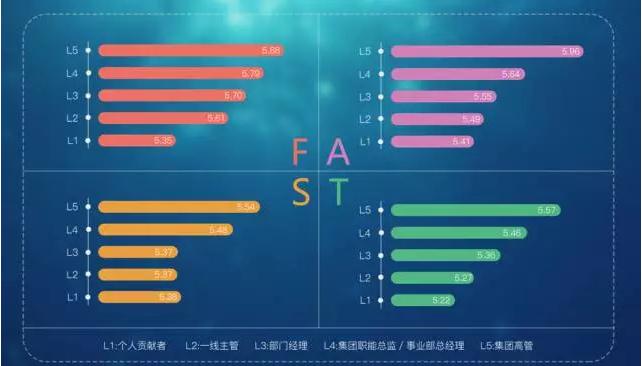 未来领导人FAST