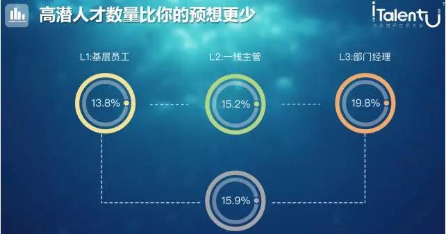 高潜人才数量