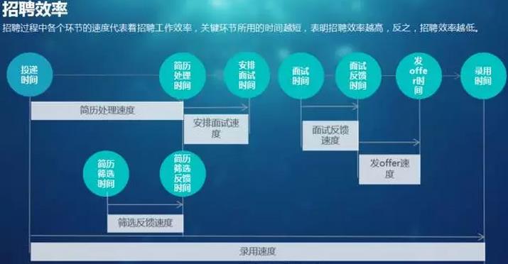 招聘效率