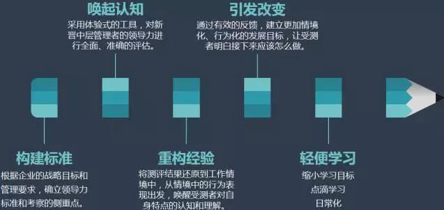 人才应该从一开始就沉浸于发展 人才应该从一开始就沉浸于发展