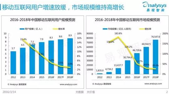 移动互联网规模