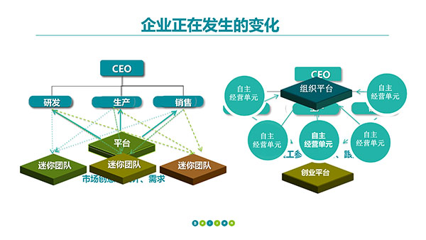 企业正发生的变化