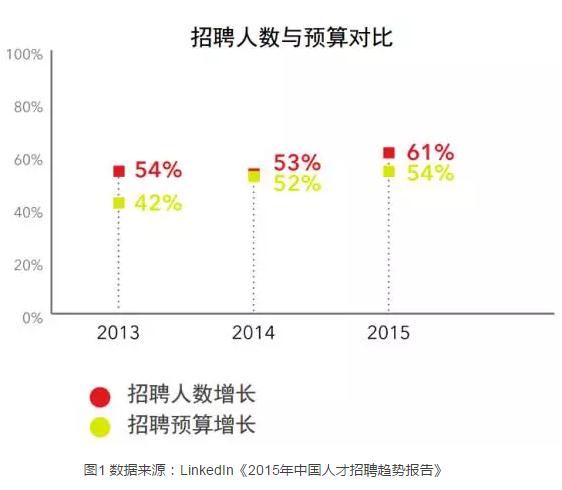 招聘人数与预算对比