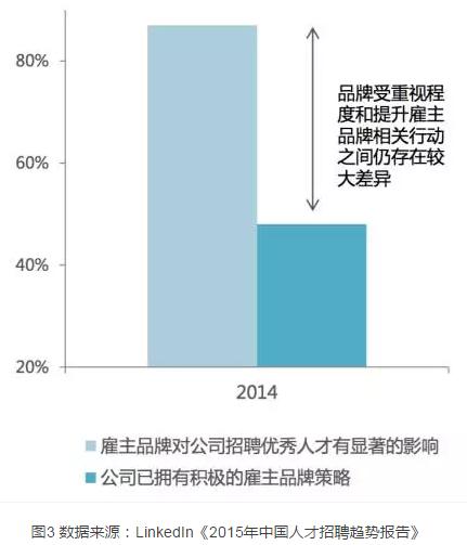 雇主品牌策略