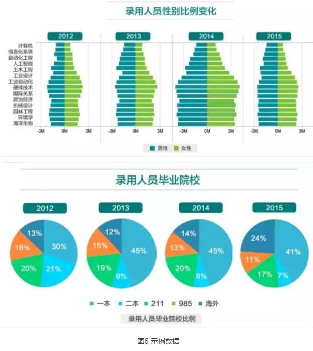 录用人才性别比例