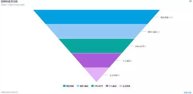 招聘转化率分析
