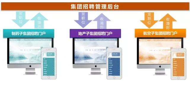 集团招聘管理后台 集团招聘管理后台