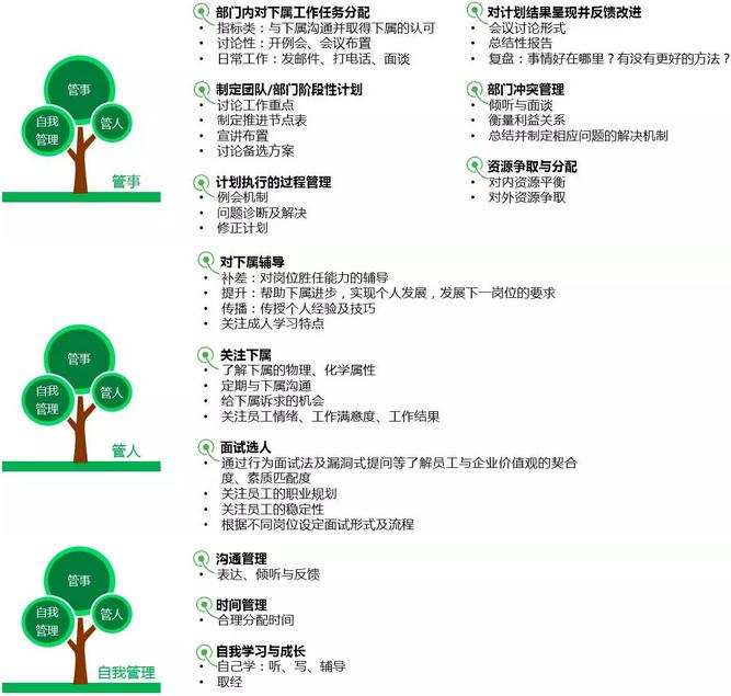 实现管理职责的方法 实现管理职责的方法
