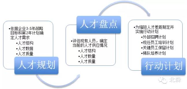 人才盘点三个步骤