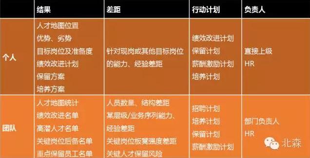 人才盘点结果