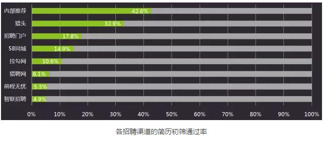 渠道简历筛选通过率 渠道简历筛选通过率