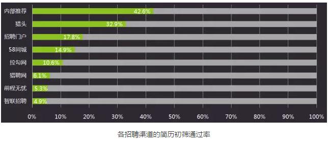 渠道简历筛选通过率