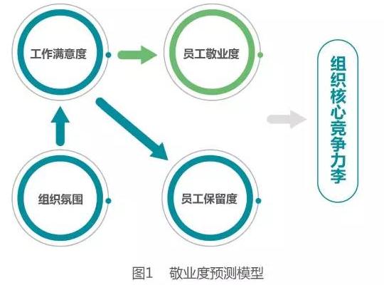 敬业度预测模型