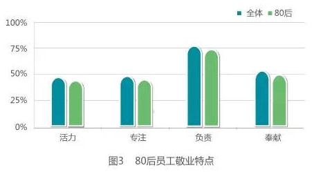 80后员工敬业特点