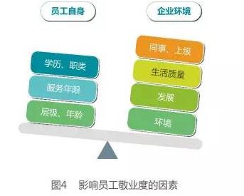 影响员工敬业度的因素 影响员工敬业度的因素