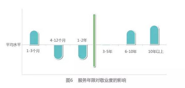 服务年限对敬业度的影响