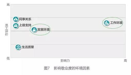 影响敬业度的环境因素 影响敬业度的环境因素