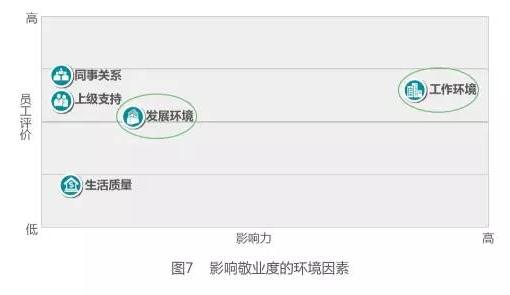 影响敬业度的环境因素