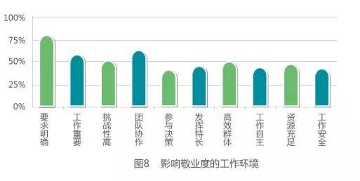 影响敬业度的工作环境