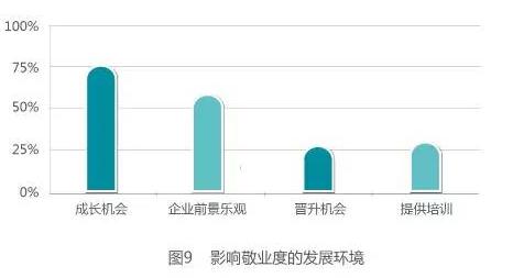 影响敬业度的发展环境