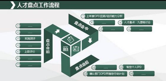 人才盘点工作流程 人才盘点工作流程