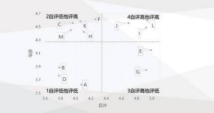 360度测评反馈结果