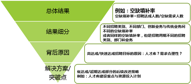 招聘结果性指标 招聘结果性指标
