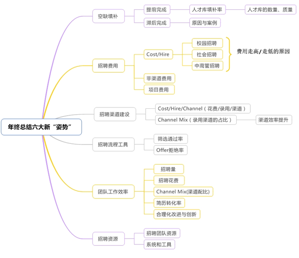 招聘年终六大总结 招聘年终六大总结