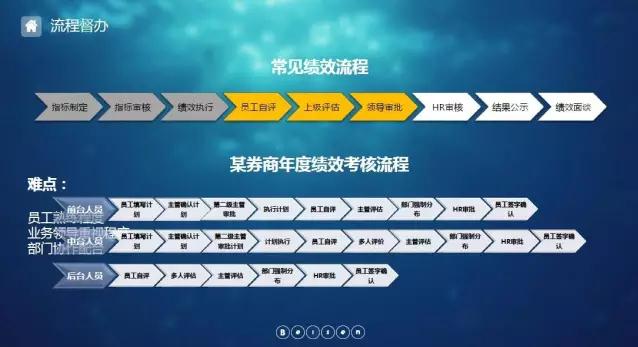 绩效管理流程督办 绩效管理流程督办