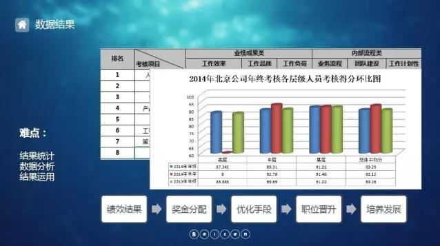 绩效评估数据结果 绩效评估数据结果