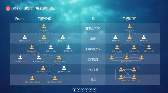 绩效管理对齐透明挑战目标 绩效管理对齐透明挑战目标