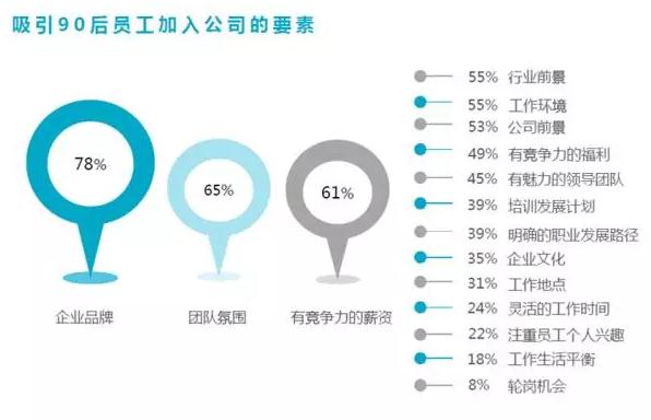 吸引90后员工加入公司的要素