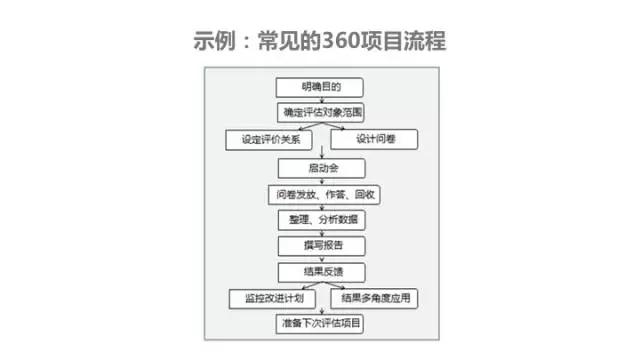 常规的360项目流程 常规的360项目流程