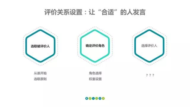 360度评估反馈 360度评估反馈