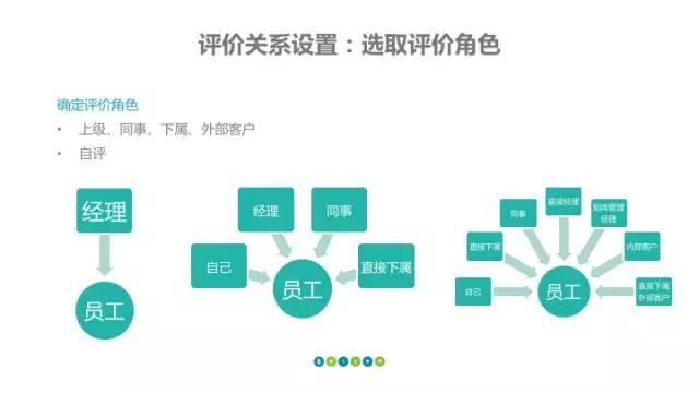 360选取评价角色 360选取评价角色
