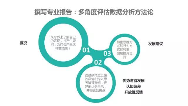 360度评估反馈撰写报告 360度评估反馈撰写报告