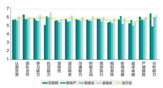 行业校招核心素质