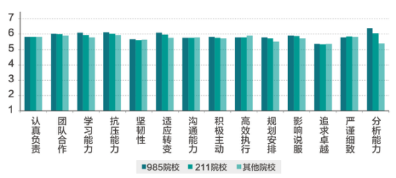 211958院校学生素质