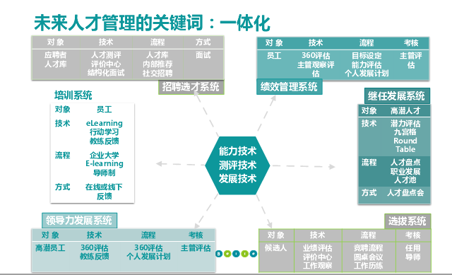 未来人才管理的关键词一体化