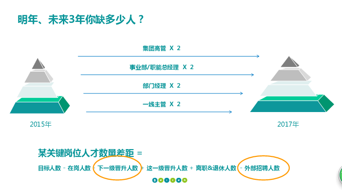 明年、未来三年你缺多少人