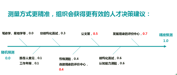 测量方式