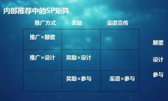 内部推荐中的sp矩阵 内部推荐中的sp矩阵
