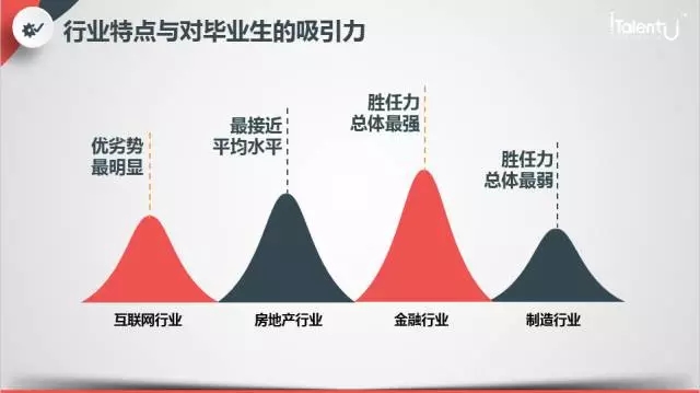 行业特点与毕业生吸引力