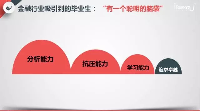 金融行业吸引到的毕业生