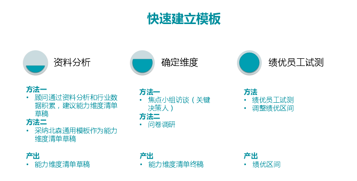 快速建立人才盘点模板