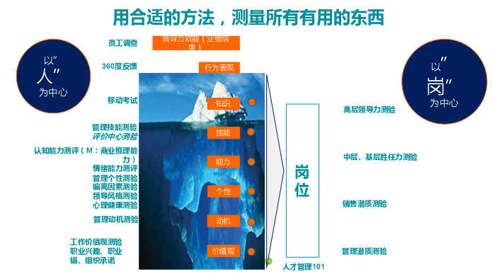 用合适的方法测量所有东西