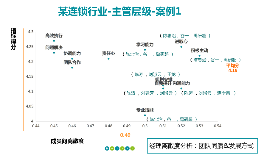 人才盘点经理离散度