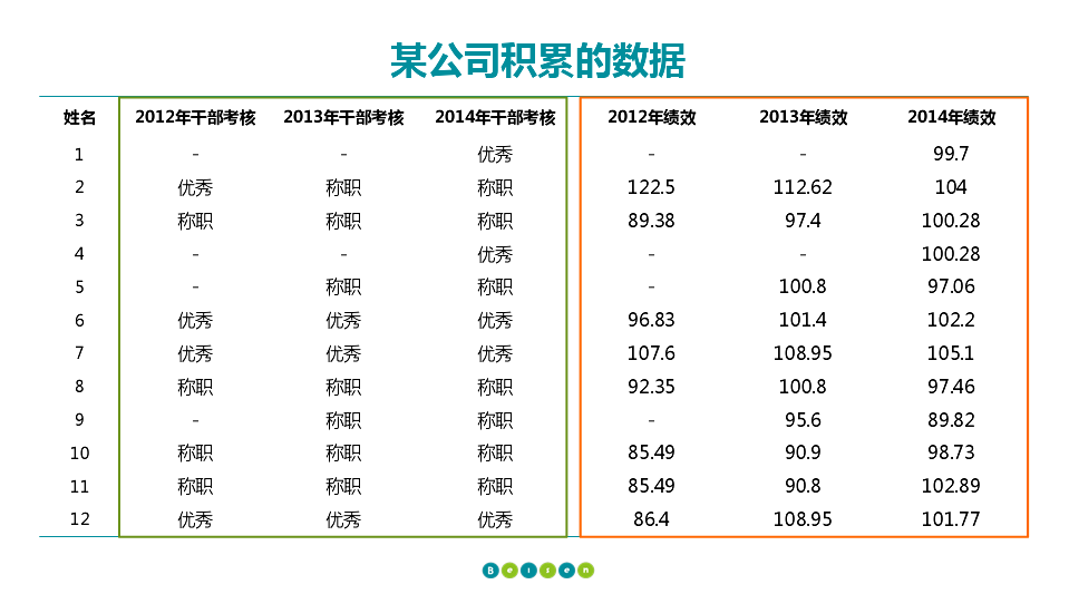 人才盘点积累的数据